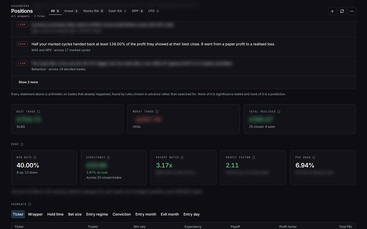 What the closed trades add up to: win rate, expectancy, payoff ratio, profit factor and the drag from currency conversion, under plain-language findings about how much of each run was handed back before the exit