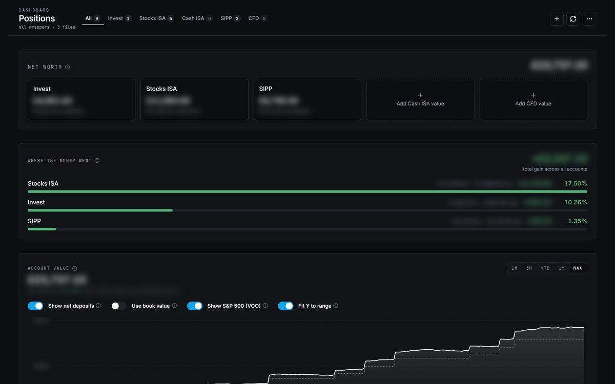 The portfolio on one screen: a net worth tile per account over a panel breaking down what each one has returned on the money paid into it, and the account value curve plotted against a benchmark. Every amount is blurred; the percentages are not