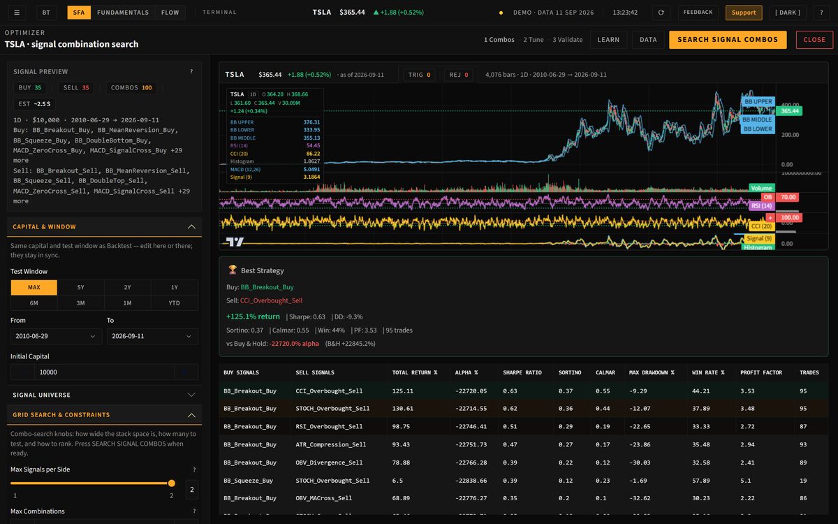 The signal-combination optimiser after a hundred-combination search on TSLA, with BB Breakout buys and CCI Overbought sells ranked first at +125.1% return, 0.63 Sharpe and a 9.3% drawdown