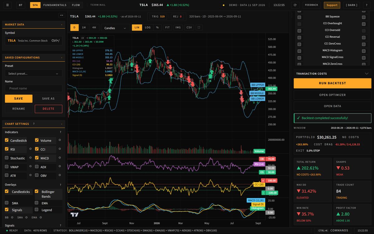 A finished BB Breakout backtest on the demo’s frozen TSLA history: entry and exit markers on the chart beside a $30,261.25 portfolio, +202.61% total return, 0.53 Sharpe and 31.42% max drawdown over 84 trades