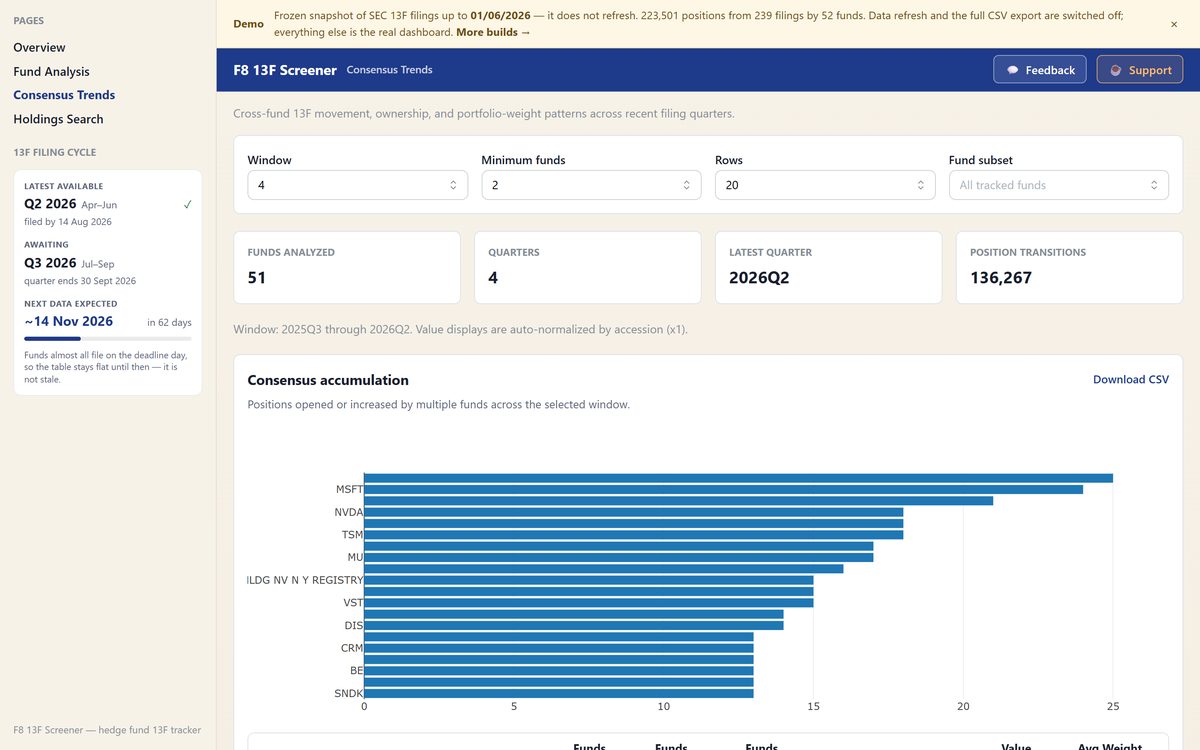 Consensus accumulation across 51 tracked funds: 136,267 position changes over the snapshot’s four filing quarters, ranking the names most funds opened or increased
