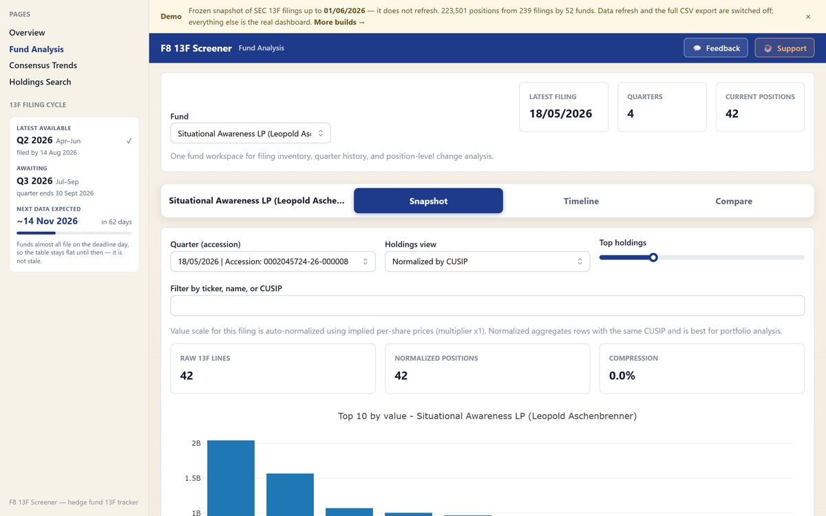 One fund workspace: a filing of 18 May 2026 with the quarter picker, raw versus CUSIP-normalised line counts, and the top ten positions by value