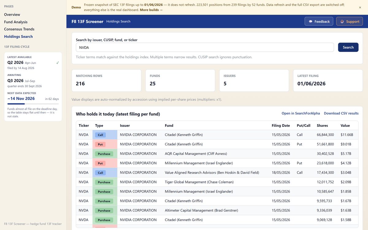 A holdings search for one ticker: 216 matching rows across 25 tracked funds holding NVIDIA in the snapshot, with purchases, calls and puts separated and sized
