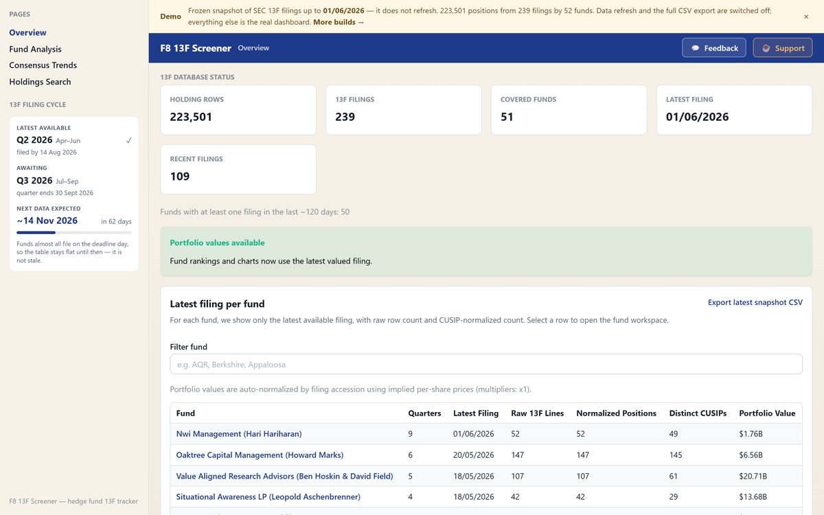The database status view over the frozen demo snapshot: 223,501 holding rows across 239 filings from 51 tracked funds, with the latest filing per fund and its CUSIP-normalised position count