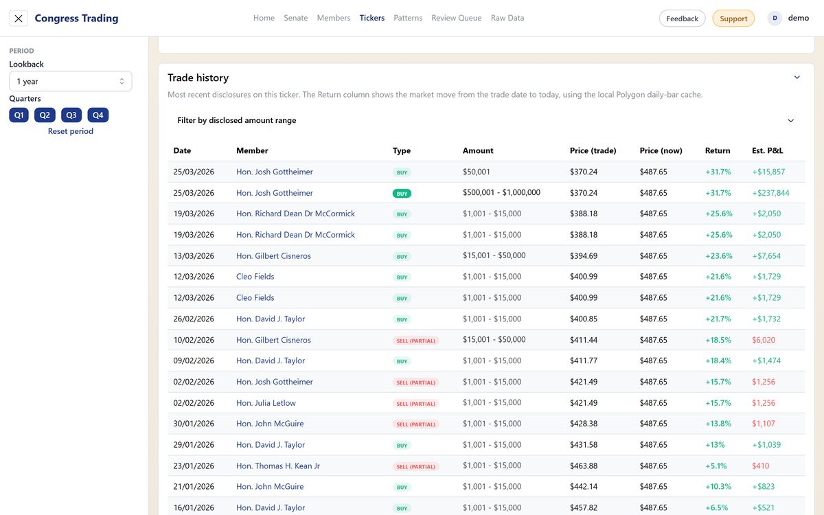 Trade history for one symbol: disclosure date, member, amount band, price at trade against price now, and the return since