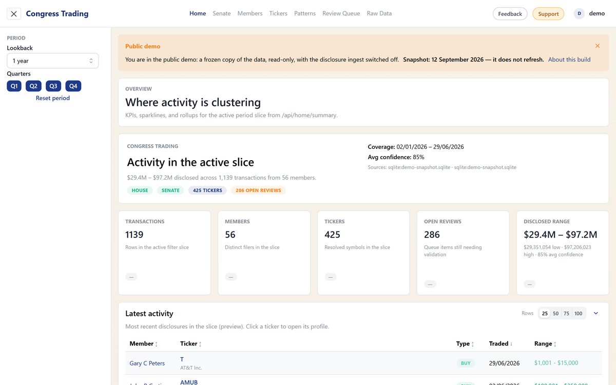 The demo’s active reporting slice, frozen at 12 September 2026: 1,139 transactions from 56 members across 425 resolved tickers, with the disclosed range and the latest filings underneath