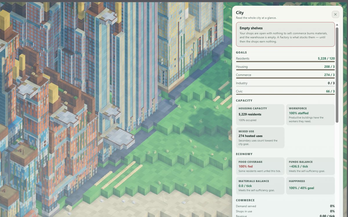 The city readout open beside the blocks: goals, housing capacity, workforce, and food and funds balance per tick, headed by an Empty shelves warning that the shops have nothing to sell