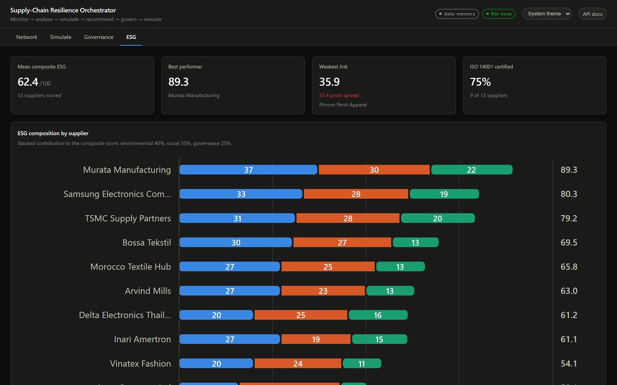 The ESG tab: supplier composite scores broken into stacked environmental, social and governance bars and ranked into a leaderboard