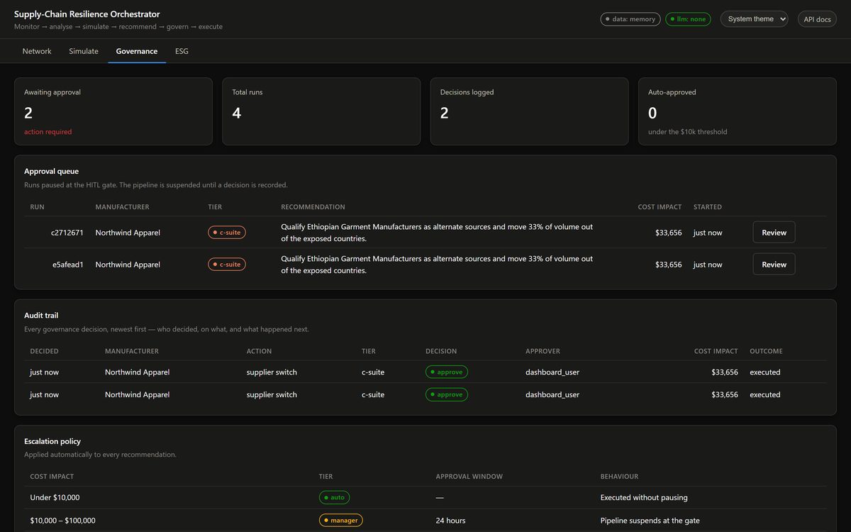 The governance tab: the approval queue, an audit trail recording who decided what and when, and the escalation policy that routes each cost band