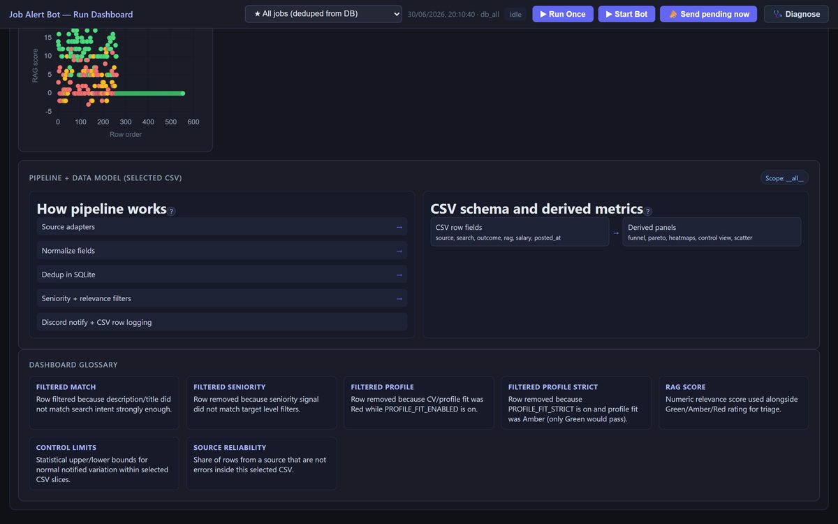 The built-in explainer: the five pipeline stages from source adapters through dedup in SQLite and the seniority filters to the Discord notification, beside a glossary defining every term the dashboard uses