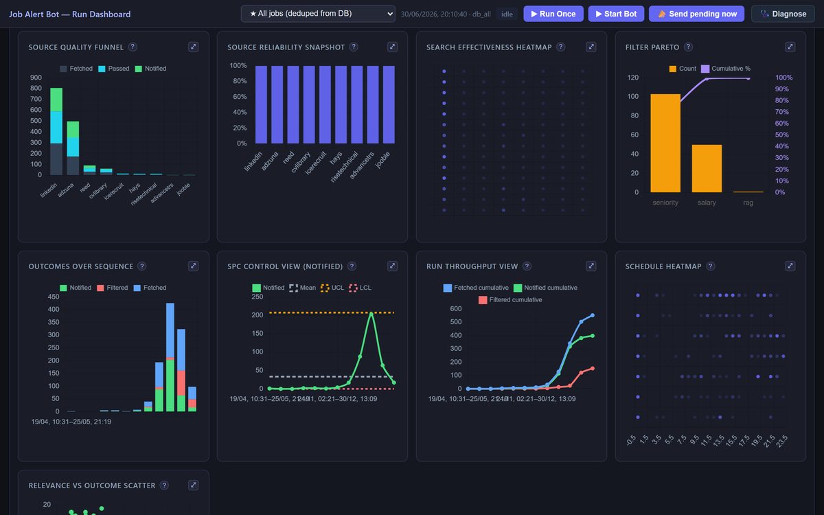 The analytics surface over a run: a fetched, passed and notified funnel per source, a reliability bar per adapter, an SPC control chart on notified volume against its limits, and a Pareto of what each filter rejected